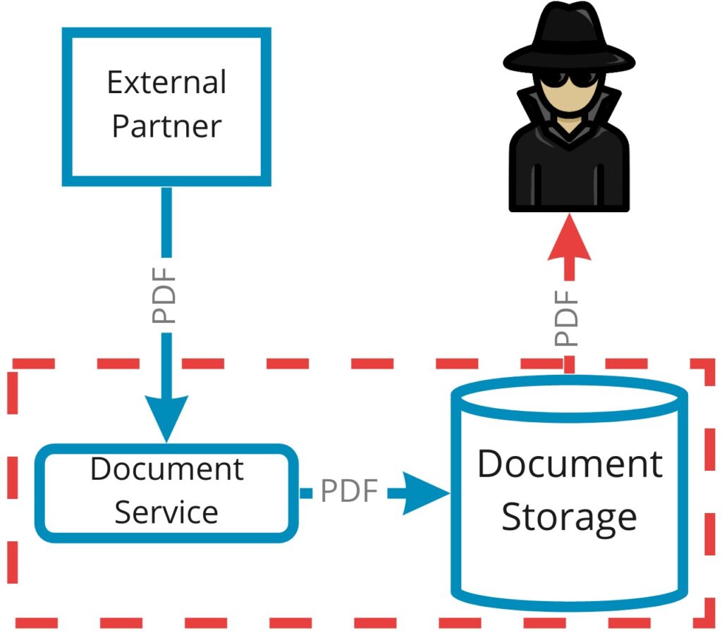 Dataflow diagram